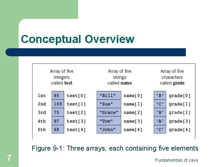 Conceptual Overview Figure 9 -1: Three arrays, each containing five elements 7 Fundamentals of Conceptual Overview Figure 9 -1: Three arrays, each containing five elements 7 Fundamentals of