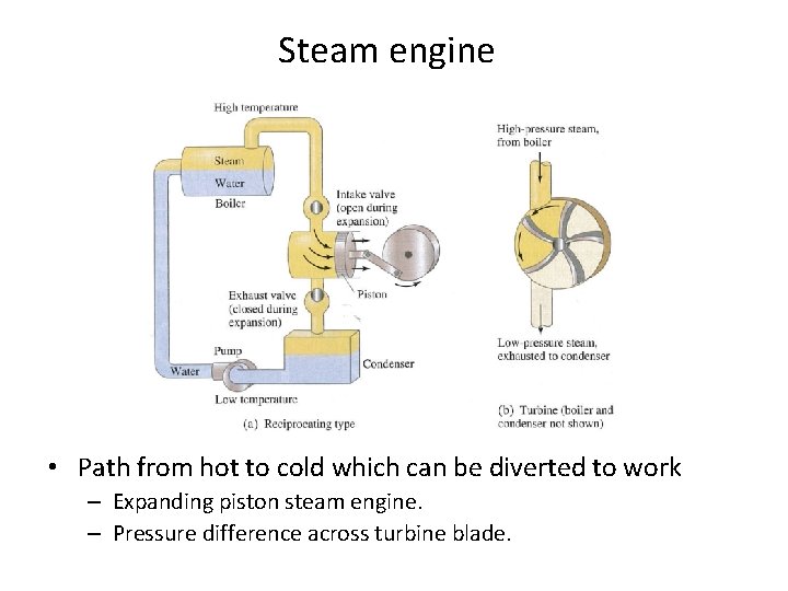 Steam engine • Path from hot to cold which can be diverted to work