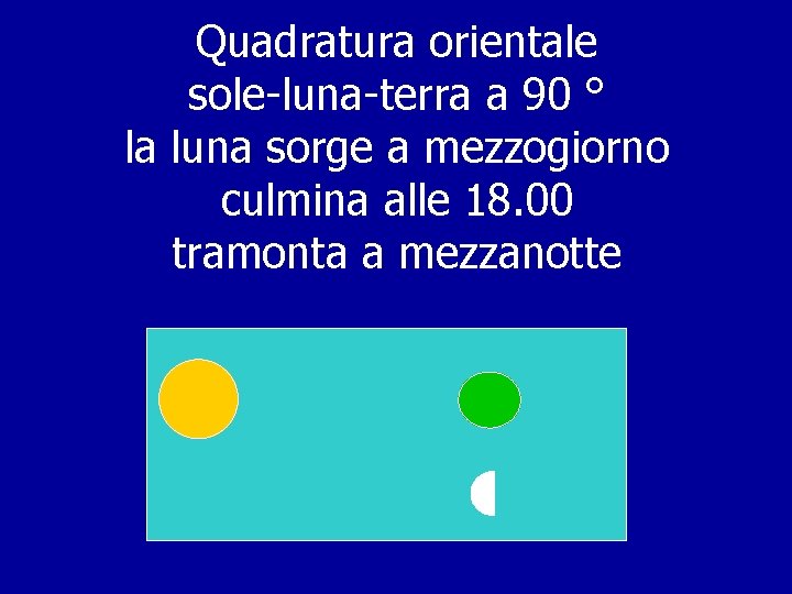 Quadratura orientale sole-luna-terra a 90 ° la luna sorge a mezzogiorno culmina alle 18.