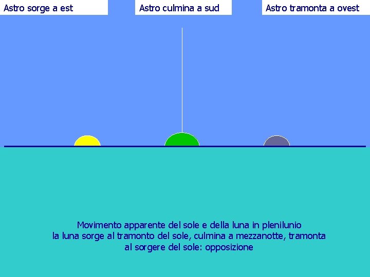 Astro sorge a est Astro culmina a sud Astro tramonta a ovest Orizzonte osservatore
