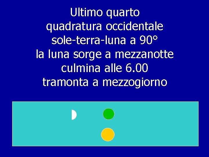 Ultimo quarto quadratura occidentale sole-terra-luna a 90° la luna sorge a mezzanotte culmina alle