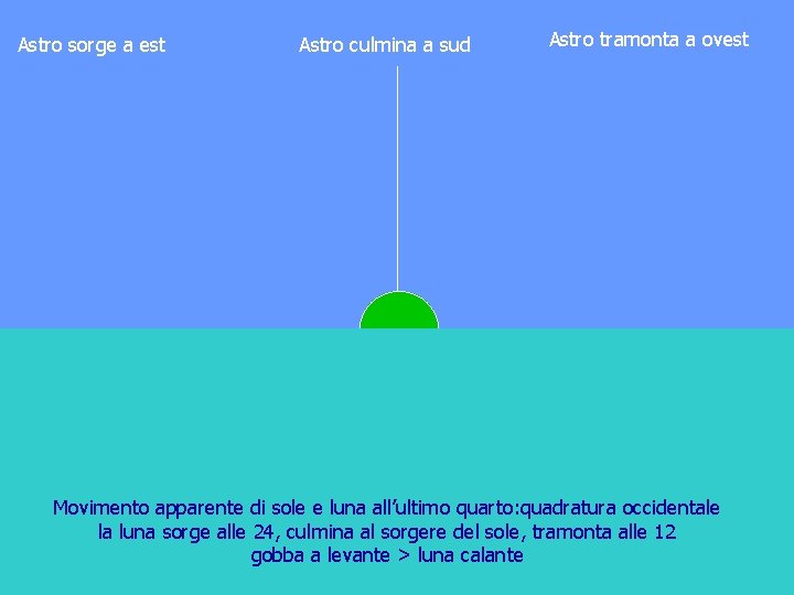 Astro sorge a est Astro culmina a sud Astro tramonta a ovest Movimento apparente