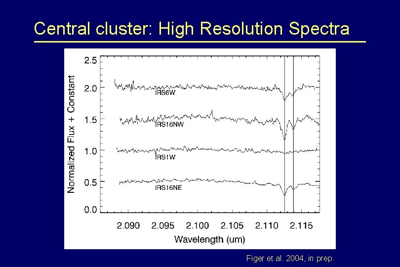 Central cluster: High Resolution Spectra Figer et al. 2004, in prep. 