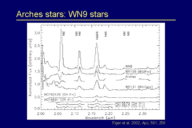 NIII He. I/HI NIII He. I Arches stars: WN 9 stars Figer et al.