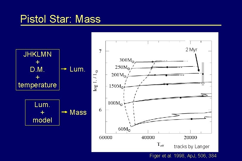 Pistol Star: Mass JHKLMN + D. M. + temperature Lum. + model 2 Myr