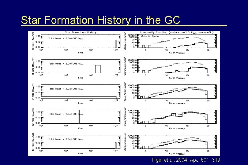 Star Formation History in the GC Figer et al. 2004, Ap. J, 601, 319