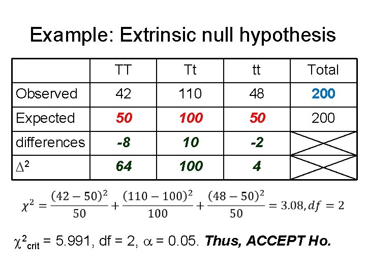 Example: Extrinsic null hypothesis TT Tt tt Total Observed 42 110 48 200 Expected