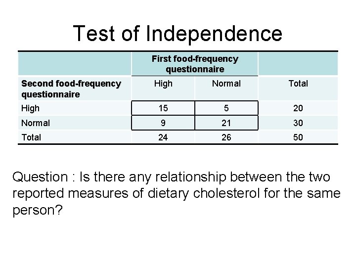 Test of Independence First food-frequency questionnaire Second food-frequency questionnaire High Normal Total High 15