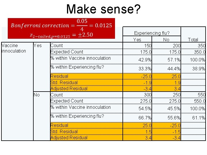 Make sense? Vaccine innoculation Yes Count Expected Count % within Vaccine innoculation % within