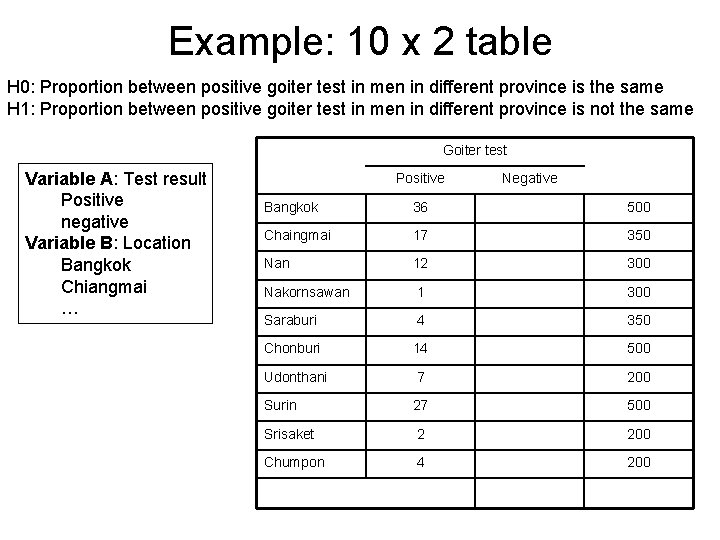 Example: 10 x 2 table H 0: Proportion between positive goiter test in men