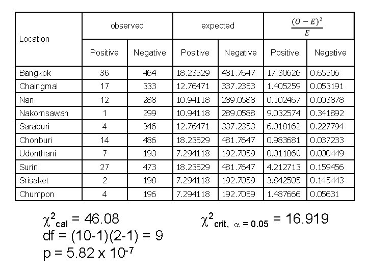 observed expected Location Positive Negative Positive Bangkok 36 464 18. 23529 481. 7647 17.