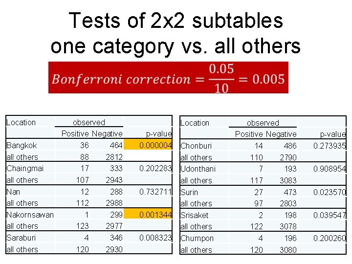 Tests of 2 x 2 subtables one category vs. all others Location observed Positive