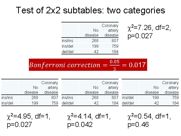 Test of 2 x 2 subtables: two categories ins/ins ins/del del/del 2=7. 26, df=2,