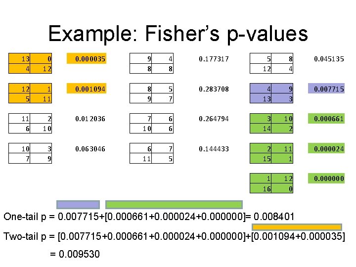 Example: Fisher’s p-values 13 4 0 12 0. 000035 9 8 4 8 0.