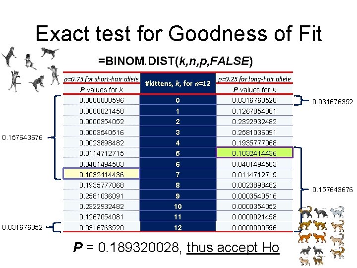 Exact test for Goodness of Fit =BINOM. DIST(k, n, p, FALSE) p=0. 75 for