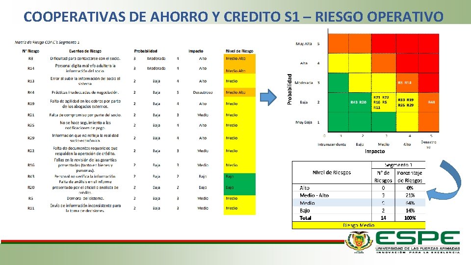 Probabilidad COOPERATIVAS DE AHORRO Y CREDITO S 1 – RIESGO OPERATIVO Impacto 