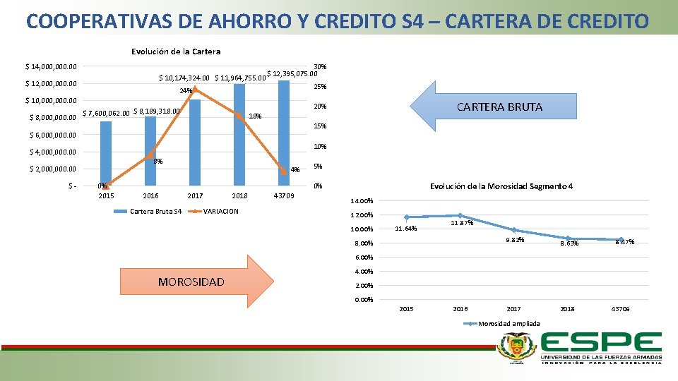 COOPERATIVAS DE AHORRO Y CREDITO S 4 – CARTERA DE CREDITO Evolución de la