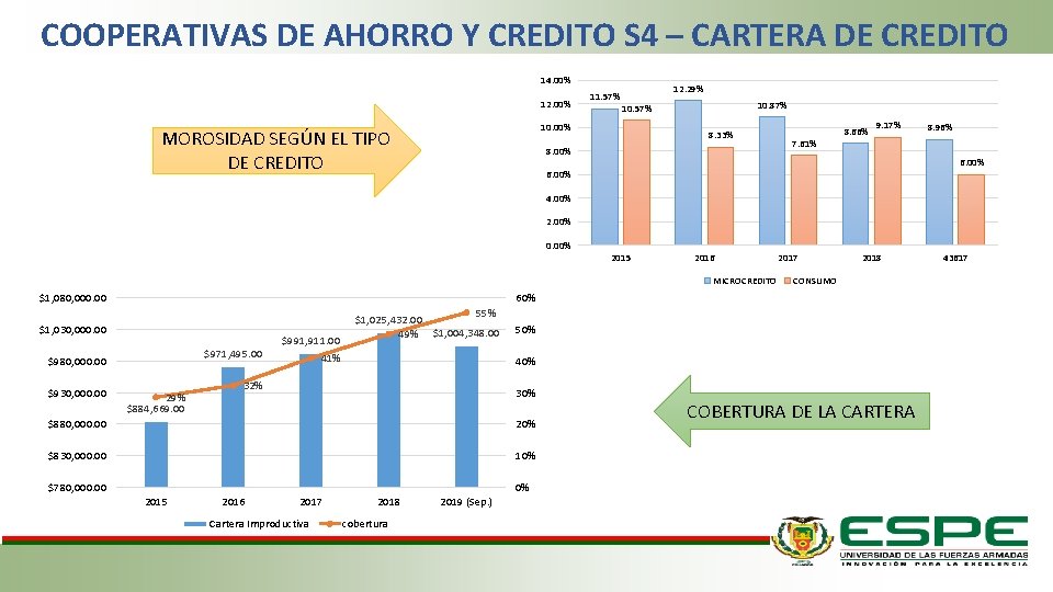 COOPERATIVAS DE AHORRO Y CREDITO S 4 – CARTERA DE CREDITO 14. 00% 12.