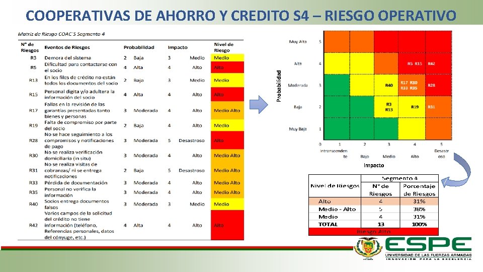 Probabilidad COOPERATIVAS DE AHORRO Y CREDITO S 4 – RIESGO OPERATIVO Impacto 