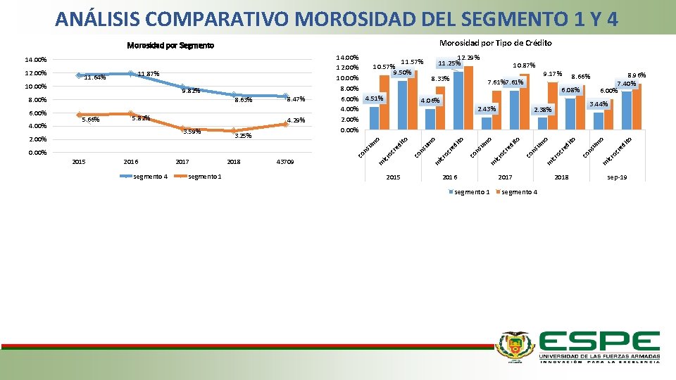 ANÁLISIS COMPARATIVO MOROSIDAD DEL SEGMENTO 1 Y 4 Morosidad por Tipo de Crédito Morosidad