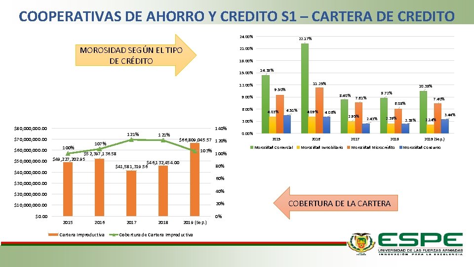 COOPERATIVAS DE AHORRO Y CREDITO S 1 – CARTERA DE CREDITO 24. 00% MOROSIDAD