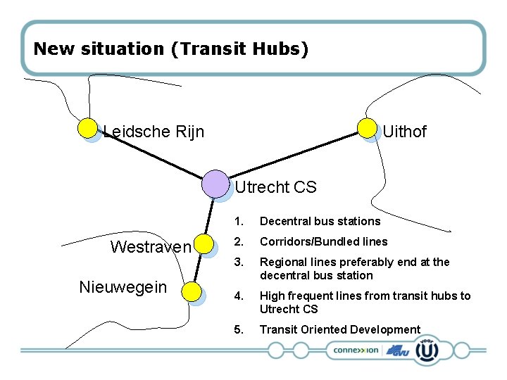 New situation (Transit Hubs) Leidsche Rijn Uithof Utrecht CS Westraven Nieuwegein 1. Decentral bus