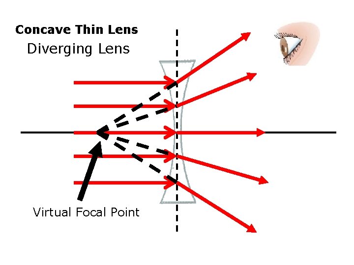 Concave Thin Lens Diverging Lens Virtual Focal Point 