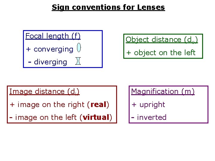 Sign conventions for Lenses Focal length (f) + converging Object distance (do) + object