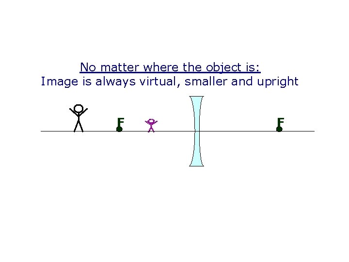 No matter where the object is: Image is always virtual, smaller and upright F