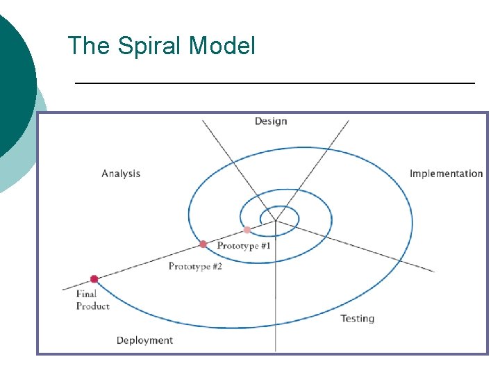 The Spiral Model 