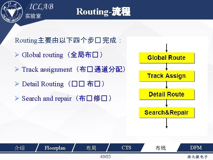 Routing-流程 Routing主要由以下四个步� 完成： Ø Global routing（全局布� ） Ø Track assignment（布� 通道分配） Ø Detail Routing（��