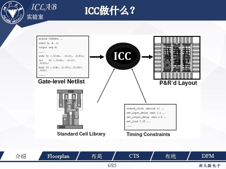 ICC做什么？ 介绍 Floorplan CTS 布局 6/85 布线 DFM 