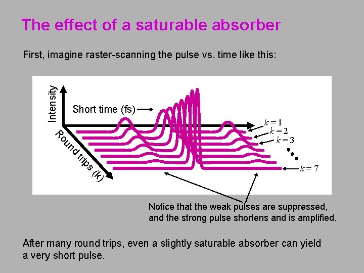 The effect of a saturable absorber Intensity First, imagine raster-scanning the pulse vs. time