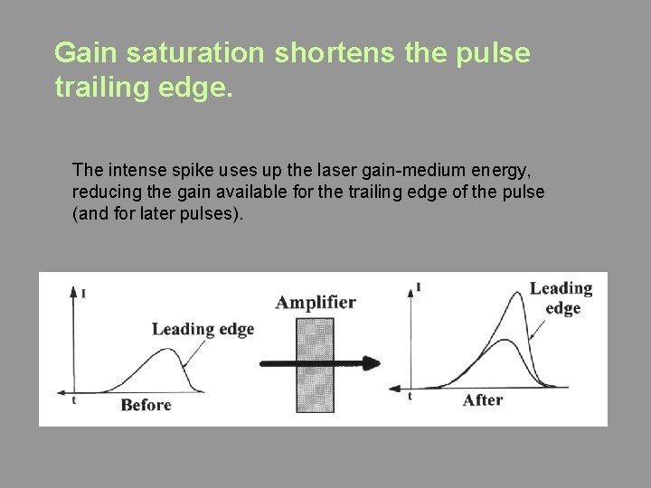 Gain saturation shortens the pulse trailing edge. The intense spike uses up the laser
