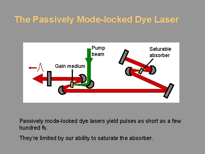 The Passively Mode-locked Dye Laser Pump beam Saturable absorber Gain medium Passively mode-locked dye