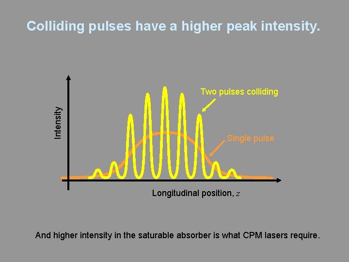 Colliding pulses have a higher peak intensity. Intensity Two pulses colliding Single pulse Longitudinal