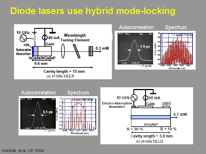 Diode lasers use hybrid mode-locking Autocorrelation Haneda, et al, UP 2004 Spectrum 