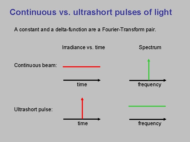 Continuous vs. ultrashort pulses of light A constant and a delta-function are a Fourier-Transform