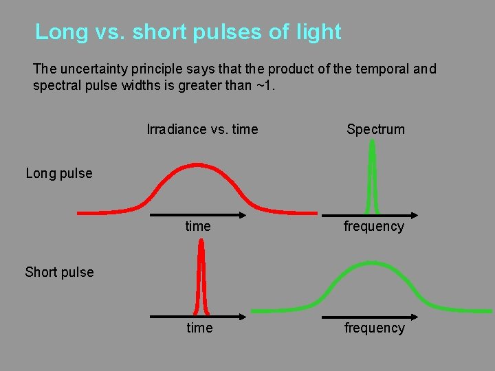 Long vs. short pulses of light The uncertainty principle says that the product of