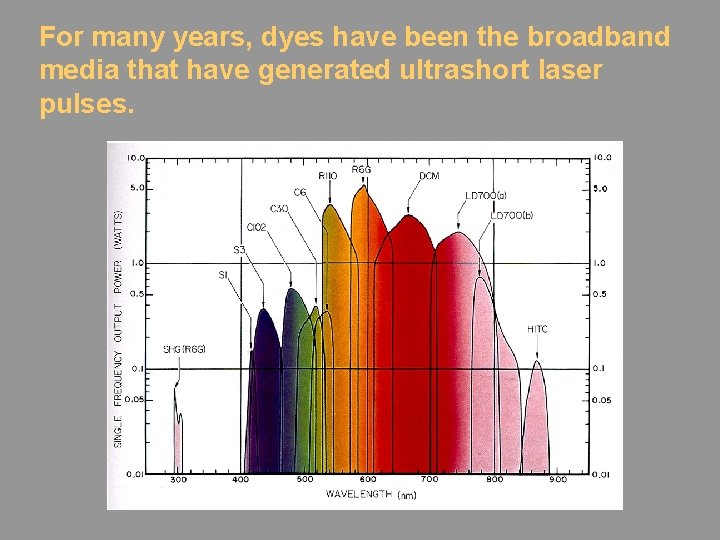 For many years, dyes have been the broadband media that have generated ultrashort laser