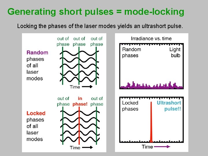 Generating short pulses = mode-locking Locking the phases of the laser modes yields an