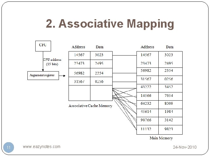 2. Associative Mapping 11 www. eazynotes. com 24 -Nov-2010 2. Associative Mapping 11 www. eazynotes. com 24 -Nov-2010