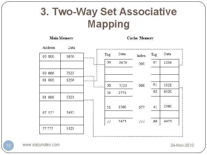 3. Two-Way Set Associative Mapping 13 www. eazynotes. com 24 -Nov-2010 3. Two-Way Set Associative Mapping 13 www. eazynotes. com 24 -Nov-2010