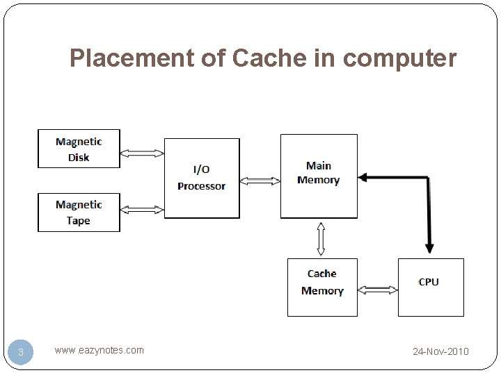 Placement of Cache in computer 3 www. eazynotes. com 24 -Nov-2010 Placement of Cache in computer 3 www. eazynotes. com 24 -Nov-2010