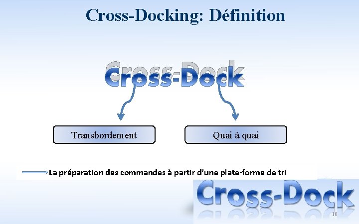 Cross-Docking: Définition Cross-Dock Transbordement Quai à quai La préparation des commandes à partir d’une