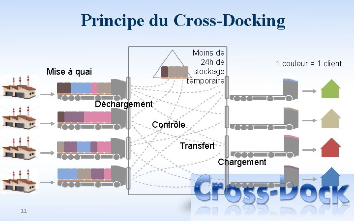 Principe du Cross-Docking Moins de 24 h de stockage temporaire Mise à quai Déchargement