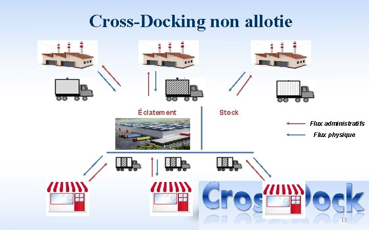 Cross-Docking non allotie Éclatement Stock Flux administratifs Flux physique 13 