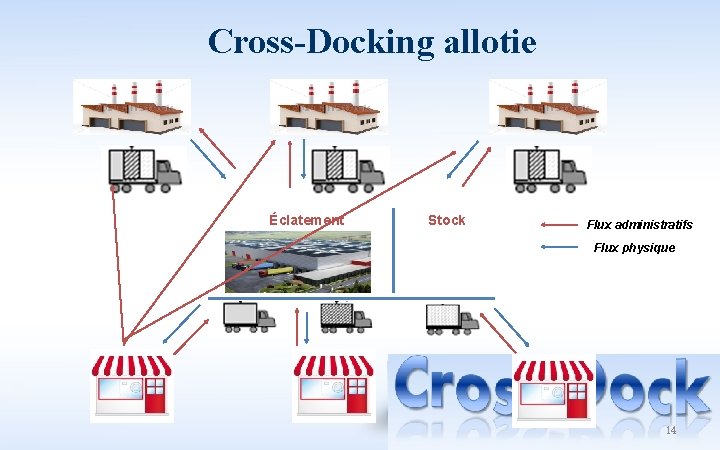 Cross-Docking allotie Éclatement Stock Flux administratifs Flux physique 14 