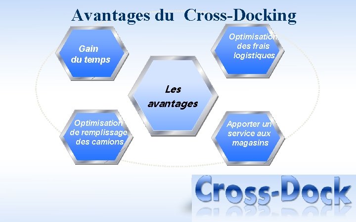 Avantages du Cross-Docking Optimisation des frais logistiques Gain du temps Les avantages Optimisation de