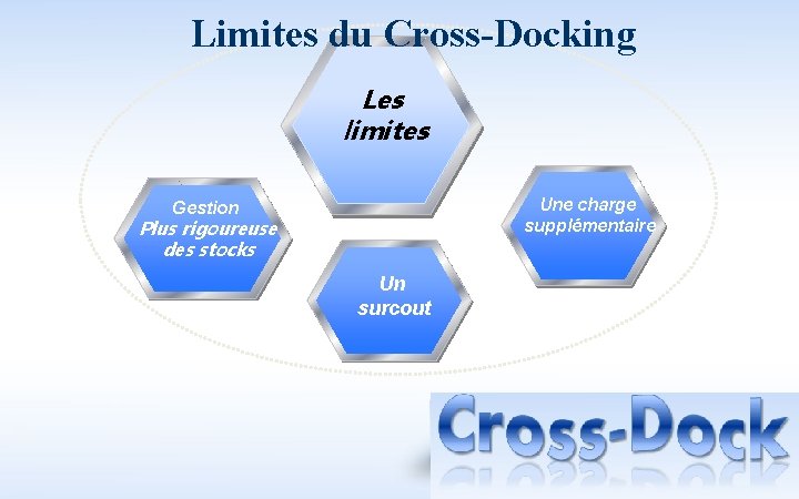 Limites du Cross-Docking Les limites Une charge supplémentaire Gestion Plus rigoureuse des stocks Un